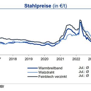 Entsprechend waren die Preise für Warmbreitband, Walzdraht und verzinkte Bleche im Juli weiter rückläufig.(Quelle: siehe Grafik)