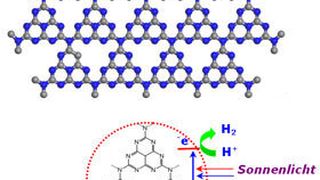 Das Kohlenstoffnitrid sorgt dafür, dass sich Wasserstoff bildet, wenn Wasser mit Sonnenlicht bestrahlt wird. (ild: Max-Planck-Institut für Kolloid- und Grenzflächenforschung) (Archiv: Vogel Business Media)
