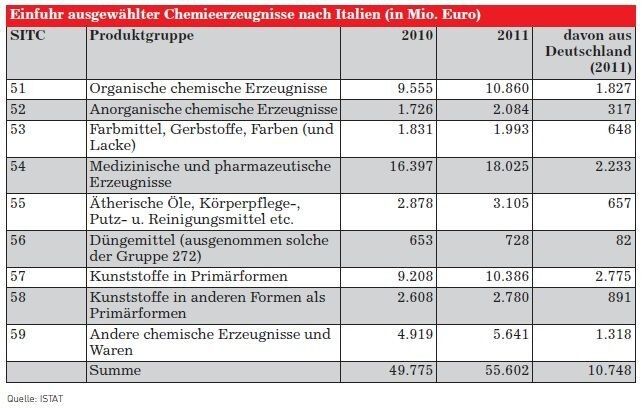 Einfuhr ausgewählter Chemieerzeugnisse nach Italien ( (Quelle: GTAI)