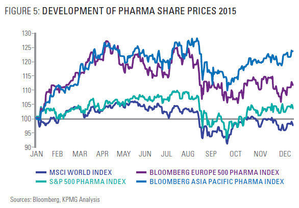 Entwicklung von Pharmaanteilen in 2015. (Bild: Bloomberg, KPMG Analysis)