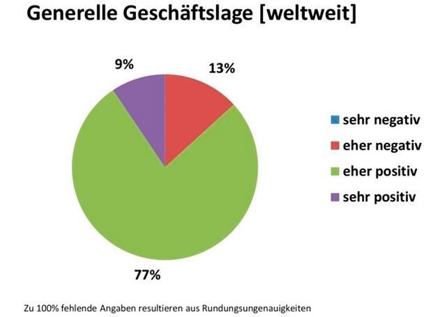 Diagramm 1: Hier sind die Ergebnisse der 11. Expertenbefragung zum Geschäftsklima am Compositemarkt, die von der Wirtschaftsvereinigung Composites Germany halbjährlich durchgeführt wird. Mit wenigen Worten: Die Lage ist weiterhin recht rosig. (Composites Germany)