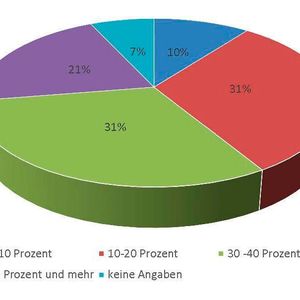 Jedes fünfte der an der Umfrage teilnehmenden ASA-Mitgliedsunternehmen musste Umsatzeinbußen von 50 Prozent und mehr verkraften.(Bild:  ASA-Geschäftsstelle)