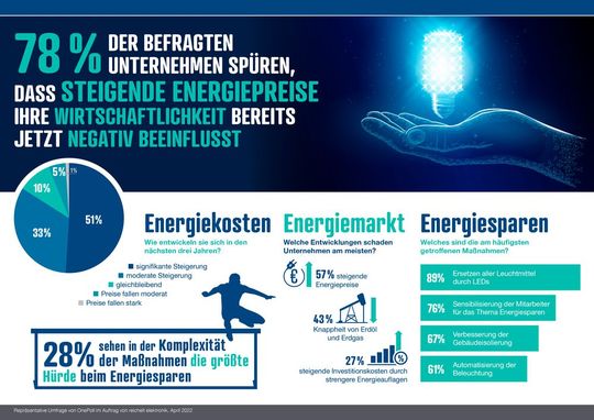 78 Prozent aller befragten Unternehmen sagen, dass die steigenden Energiepreise bereits jetzt ihre Wirtschaftlichkeit negativ beeinflusst.(Bild:  Oneproll/Reichelt Elektronik AG)