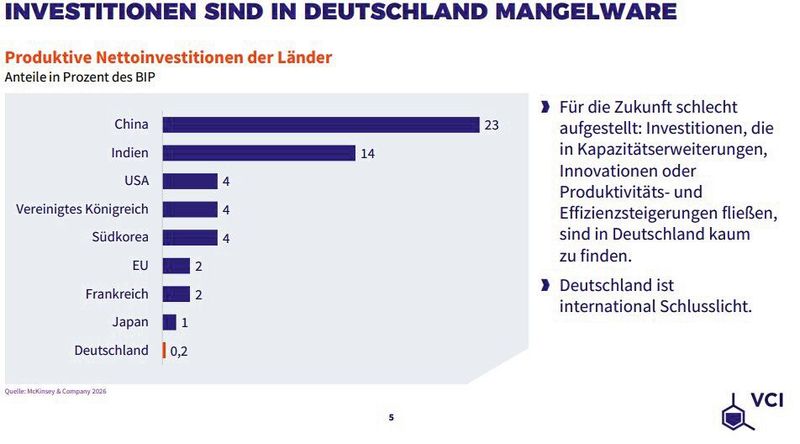Rote Laterne: Beim Thema Investitionen ist Deutschland Schlusslicht. (Bild: VCI)