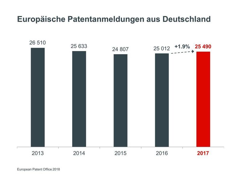 Anteil steigt wieder: Nachdem jahrelangen Rückgang steuerten deutsche Unternehmen und Istitutionen 2017 wieder mehr Patent bei. (EPO European Patent Office)