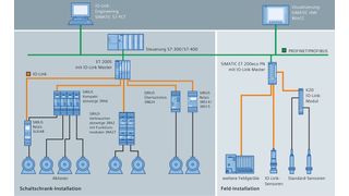 Die Schemazeichnung zeigt, dass sich industrielle Schaltgeräte mithilfe von IO-Link sehr einfach an die Steuerungsebene anbinden lassen. (Siemens)