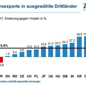 Die Entwicklung der Elektroexporte in ausgewählte Drittländer.