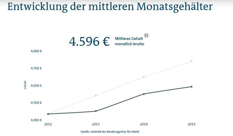 Der Run auf diese Stellen erklärt auch, warum die Gehaltsentwicklung im Vergleich zu anderen Berufen nur mäßig steigt. (https://job-futuromat.ard.de/)