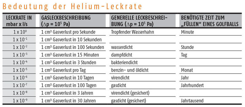 Die Tabelle veranschaulicht, was eine Helium-Leckrate von 1 x 10-9 bedeutet. (Quelle: Swagelok)