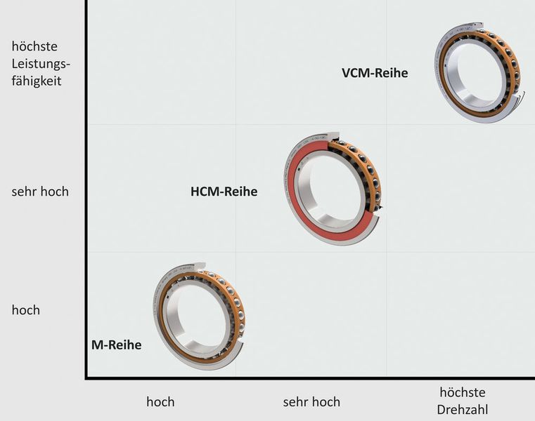 Die vereinfachte Übersicht zeigt die Performance und Drehzahleignung der drei Varianten X-life High-Speed-Spindellager M, HCM und VCM. (Schaeffler)