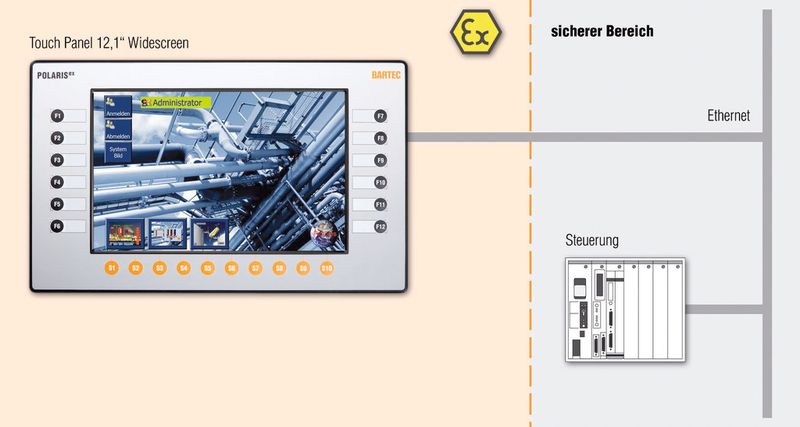 Das 12,1“-Widescreen-Touchpanel der Polaris-Professional-Serie von Bartec eignet sich auch für den Einsatz in explosionsgefährdeten Bereichen. (Bild: Bartec)