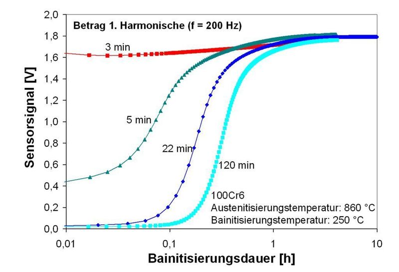Bild 7: Mit dem Sensor wurde nach 3 und 5 min eine unvollständige Austenitisierung erfasst. Der verbliebene Ferritanteil wird zu Beginn der Bainitumwandlung über einen Messwert der ersten Harmonischen größer Null angezeigt. (Archiv: Vogel Business Media)