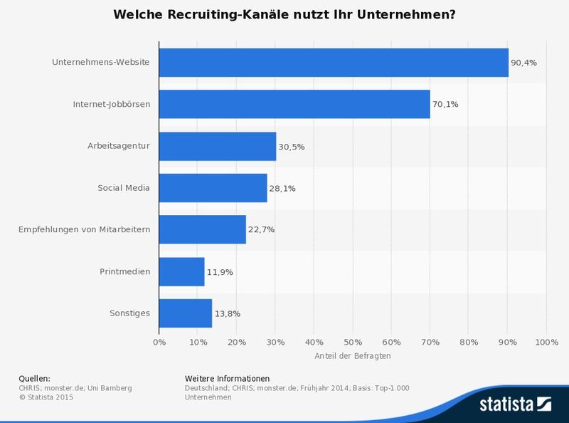 Die obige Statistik bildet ab, welche Kanäle Unternehmen zum Recruiting neuer Mitarbeiter nutzen. Die 1.000 größten deutschen Unternehmen haben im Jahr 2014 neun von zehn und damit die meisten ihrer freien Stellen auf der eigenen Unternehmens-Webseite veröffentlicht. (Bildquelle: Statista, CHRIS; monster.de; Uni Bamberg)
