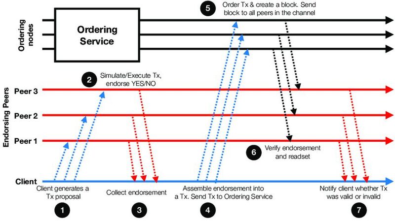 Verteilte Transaktionsabwicklung in sieben Schritten: Schematische Darstellung des Transaktionsablaufs zwischen drei Netzwerkteilnehmern bei Hyperledger Fabric.