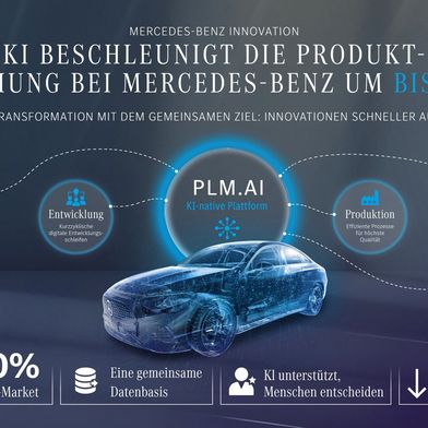 KI beschleunigt die Produktentstehung bei Mercedes-Benz um bis zu 30 Prozent. Die unternehmensweite Transformation verfolgt ein gemeinsames Ziel: Innovationen schneller auf die Straße zu bringen. (Bild: Mercedes-Benz)