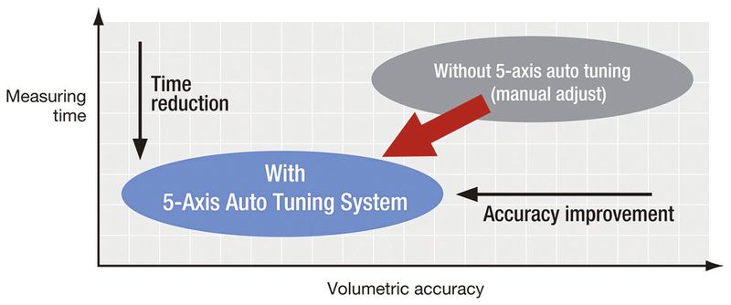 Technology makes it possible to automatically tune geometric error on 5-axis machining centers. (Source: Okuma America)