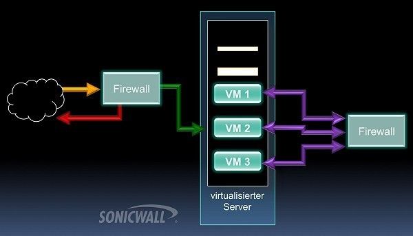Nicht nur nach Außen (zum Internet) hin müssen virtuelle Maschinen durch Firewalls geschützt sein, sondern auch die virtuellen Netzwerkverbindungen zwischen den einzelnen VMs. (Archiv: Vogel Business Media)