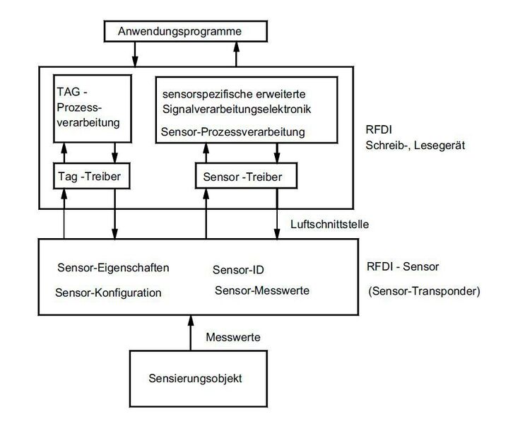 Blockschaltbild eines RFID Sensorsystems (Verfasser)