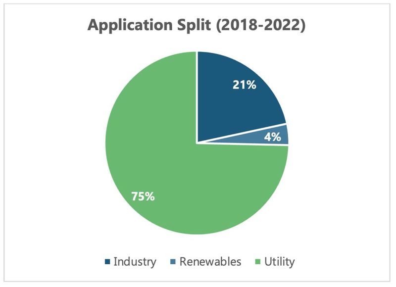 Figure 6: Application split of FACTS (2018-2022).