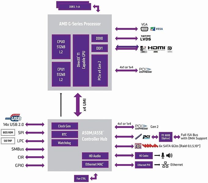 Blockdiagramm: Die Kombination aus AMDs Embedded-G-Series-APU und A55E-Plattform-Controller-Hub bietet die vollständige ISA-Bus-Kompatibilität mit DMA-Unterstützung. (Bild: congatec)