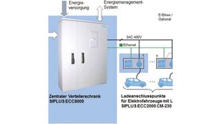 Systemdarstellung Siport Enterprise und Siplus ECC (Siemens)