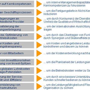 Vielfältig sind die Auslöser, die Öffentliche Verwaltungen zum Outsourcing bewegen können (Quelle: microfin)