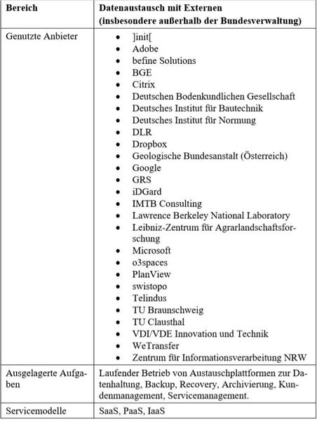 Genutzte Cloud-Dienste im Datenaustausch mit Externen. (©Bundesregierung)