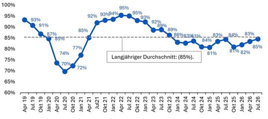Die Auslastung der Produktionskapazitäten lag erstmals seit Ende 2023 wieder auf dem langjährigen Durchschnitt.(Bild:  BAK Economics, Swissmechanic Quartalsbefragung)