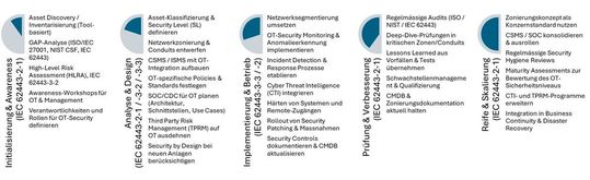 OT-Security-Journey nach ISA/IEC 62443.(Bild:  Infoguard)