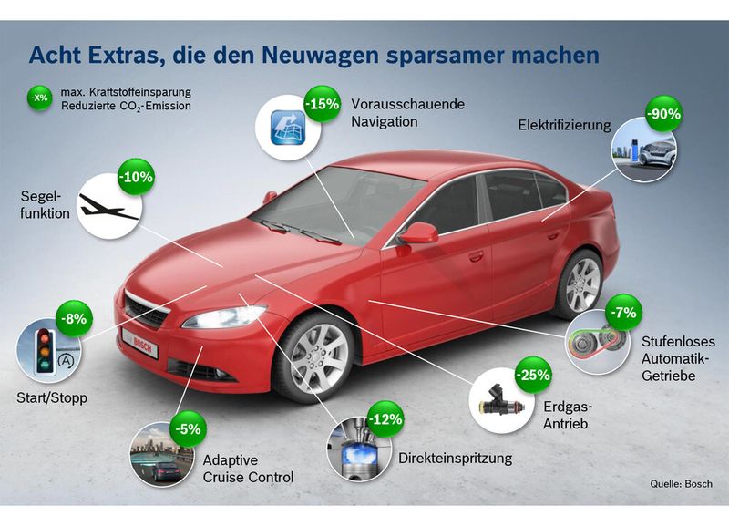 Mit moderner Antriebstechnik lässt sich die Tankrechnung um mehrere hundert Euro im Jahr reduzieren. Beispiele dafür sind die erweiterte Start/Stopp Funktion von Bosch oder auch eine adaptive Abstands- und Geschwindigkeitsregelung ACC, die eine möglichst konstante und damit spritsparende Fahrt ermöglicht. (Bild: Bosch)