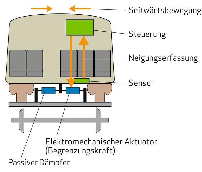 Sobald der Beschleunigungsmesser ein seitliches Pendeln oder Neigen des Zugwagens erkennt, wird die nötige Kraft berechnet, um der Bewegung entgegenzuwirken. (Moog)