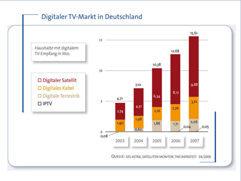 Die Digitalisierung des TV-Empfangs schreitet in Deutschland voran. Auch IPTV ist langsam im Kommen. (Archiv: Vogel Business Media)