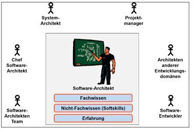Bild 2: Wichtigster Kontext des Software-Architekten(Bild:  MicroConsult)
