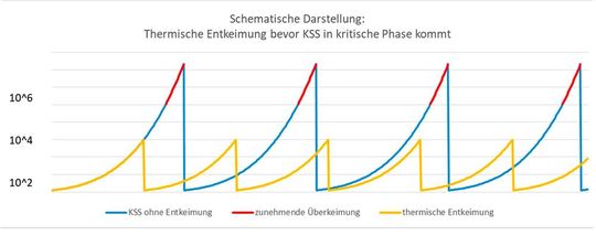 Grafik 4: Keimentwicklung im KSS im Vergleich ohne Entkeimung und mit thermischer Entkeimung in regelmäßigen Abständen.(Bild:  ph-cleantec)