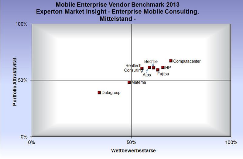 Experton Market Insight, Mobile Enterprise Consulting im gehobenen Mittelstand. (Bild: Experton Group)