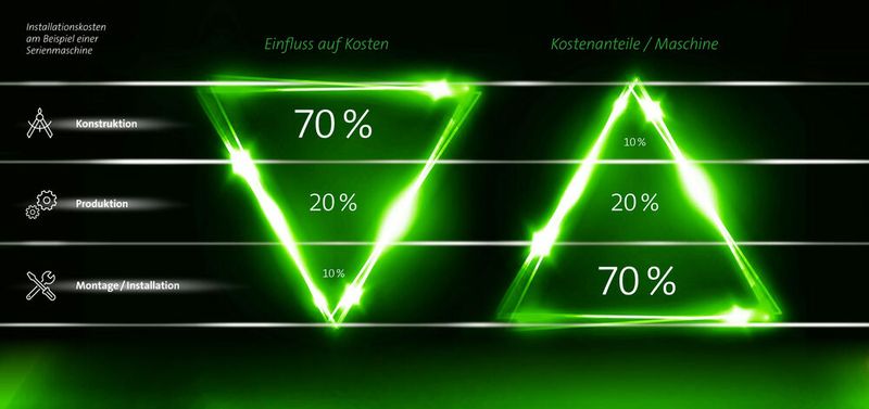 Die Installationstechnik von Maschinen und Anlagen lässt sich an jeder Position der Entwicklungswertschöpfungskette optimieren. Bereits zu Beginn der Maschinenkonzeption ist es wichtig, Entscheidungen zu treffen, wie Energie-, Daten- und Signalwege definiert werden. Denn bereits hier werden 70 Prozent der Maschinenkosten festgelegt. Die Installationstechnik von Maschinen und Anlagen lässt sich an jeder Position der Entwicklungswertschöpfungskette optimieren. Bereits zu Beginn der Maschinenkonzeption ist es wichtig, Entscheidungen zu treffen, wie Energie-, Daten- und Signalwege definiert werden. Denn bereits hier werden 70 Prozent der Maschinenkosten festgelegt.