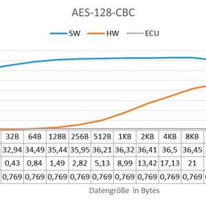 Bild 1: AES CBC-Verschlüsselung mit 128 BIT Schlüssellänge.