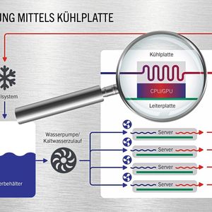 Direct-to-Chip- Kühlung:  Vereinfachte Darstellung eines Kühlplattenkühlsystem.(Bild:  Lee)