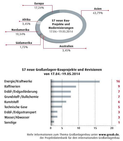 Mai-Ausgabe 2014   Anlagenbau in Asien dominiert Mehr Informationen zum Thema Großanlagenbau finden Sie auf GROAB, der Projektdatenbank für den internationalen Großanlagenbau.  (Bild: PROCESS)