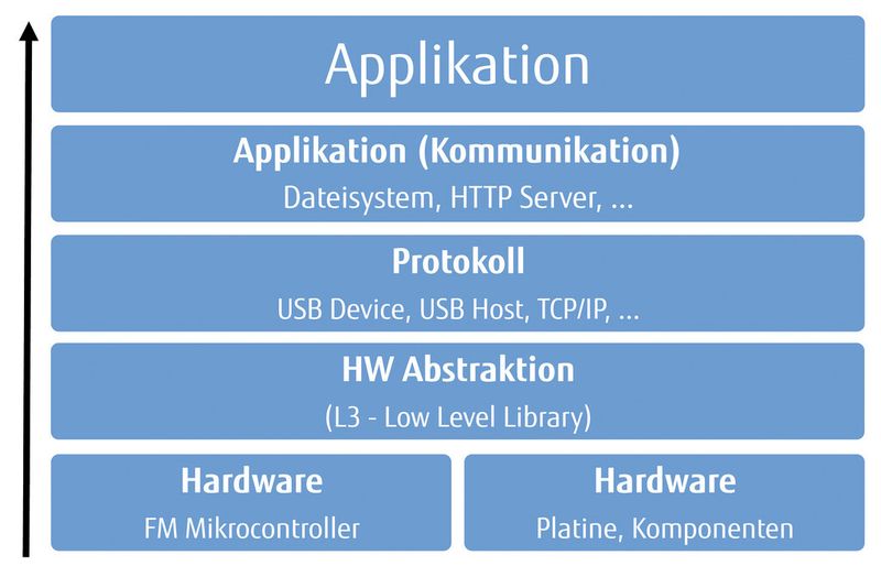 Bild 2: Stufen der Applikationsimplementierung (Fujitsu Semiconductor Europe)