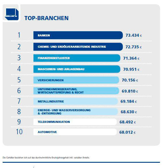 Die durchschnittlichen Brutto-Gehälter von IT-Fachkräften in Deutschland in den Top-Branchen. (StepStone Gehaltsreport 2017)
