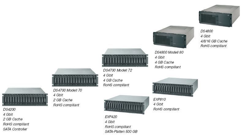 Die DS4000-Series im Jahr 2006 (Archiv: Vogel Business Media)