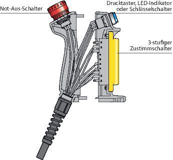 Der Handgriff der Serie HE2G mit Zustimmtaster HE2B. Um auch in Stresssituationen Bediensicherheit zu gewährleisten, lassen sich nach Wunsch bis zu drei weitere Komponenten integrieren. (apem)