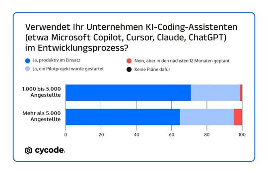 Die meisten Unternehmen nutzen KI-Coding-Assistenten bereits.(Bild:  Cycode)