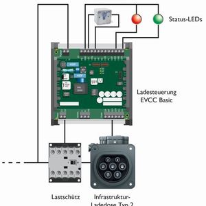 Bild 2: Ladesteuerung EVCC Basic – mit wenigen Komponenten kann in wenigen Schritten eine kundenspezifische Ladestation aufgebaut werden. (Bild:  Phoenix Contact)