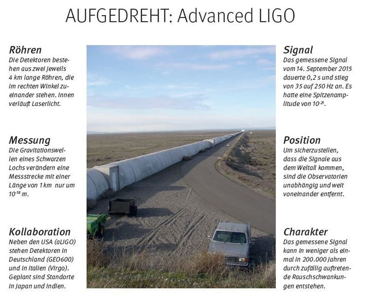 An den beiden Standorten in Hanford und Livingston befinden sich jeweils zwei identische Laser-Interferometer-Gravitational-wave-Observatory- (LIGO-)Detektoren. In beiden wird Laserlicht durch vier Kilometer lange, L-förmig angeordnete Vakuumröhren geschickt, um hochpräzise die Position von Spiegeln an den Röhrenenden zu vermessen. Damit lassen sich Längenänderungen kleiner eines Zehntausendstel eines Protonendurchmessers nachweisen.//heh (Wikimedia Umptanum)