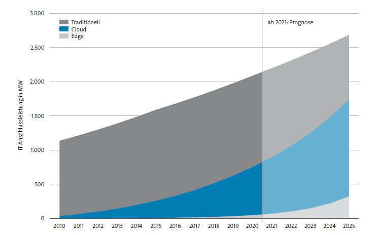 Abbildung 7: Datacenter-Kapazitäten mit Anteil Cloud und Edge (IT-Leistung).  (Bitkom-Studie »Rechenzentren in Deutschland, Stand 2022« , durchgeführt vom Borderstep Institut)