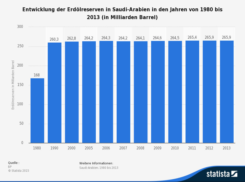 Wie Lange Reicht Das Erdol Noch Bild 9 12