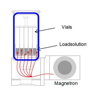 Abb.2: Die Aufschlusskammer PDC (Pressurized Digestion Cavity) unter Mikrowelleneinstrahlung: der blaue Rahmen kennzeichnet die unter Druck stehende Aufschlusskammer, die roten Pfeile zeigen den Weg der Mikrowellen vom Magnetron hin zu den Proben.