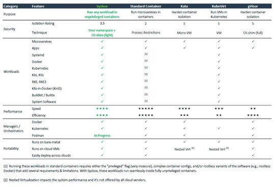 Sysbox bietet gegenüber anderen Runtimes verschiedene Vorteile.(Bild:  Nestybox)